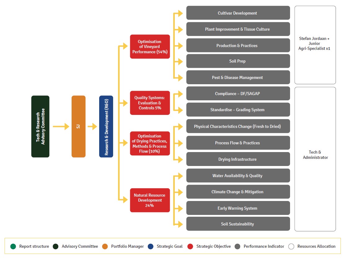 R&D KPI's